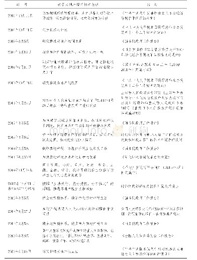 表1 历年来关于房地产税改革的官方表述