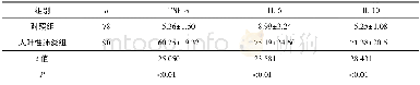 《表1 对照组和大叶性肺炎组血清TNF-α, IL-6, IL-10含量比较 (±s, pg/m L)》