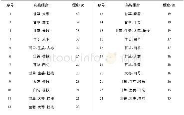 《表2 常用药物组合：基于中医传承辅助平台的《金匮要略》用药规律分析》