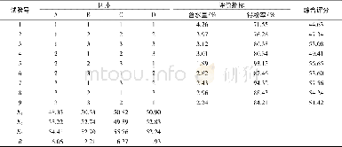 《表5 喷雾干燥制粒工艺正交试验方案及结果》