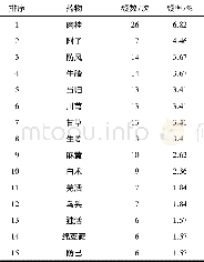 《表2 使用频数前15位的药物统计结果》