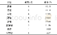 《表4 使用频数前15位的药物归经统计结果》