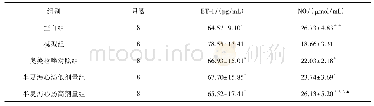 《表1 各组大鼠血清ET-1、NO含量比较 (±s)》