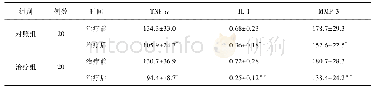 《表3 2组治疗前后TNF-α、IL-1及MMP-3含量比较 (±s, μg/L)》