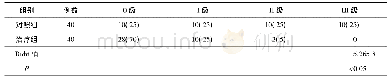 《表2 2组眩晕分级比较：Epley手法复位联合化痰活血、通络开窍法治疗良性阵发性位置性眩晕痰瘀阻窍证40例临床观察》