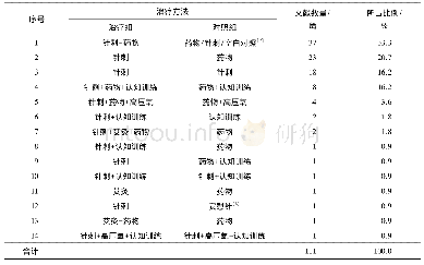 《表2 针灸治疗认知功能障碍临床RCT的治疗方法及其文献分布情况》