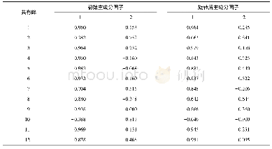 表5 因子载荷矩阵：通腑养髓汤高效液相色谱指纹图谱识别及主要成分含量测定