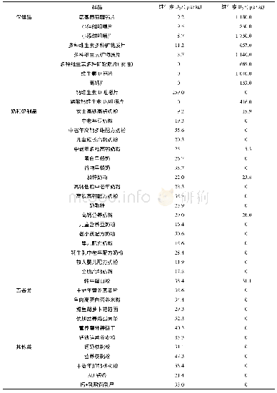 表5 样品含量测定结果：高效液相色谱-串联质谱法测定食品及保健品中维生素D的含量