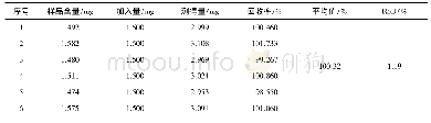 表3 毛蕊花糖苷加样回收率试验结果