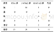 《表1 不同质量分数Na Cl组内生真菌数量及组织分布》
