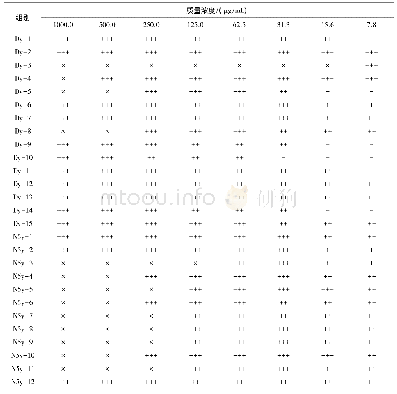 表2 牛心朴子内生真菌发酵液乙酸乙酯提取物稻瘟霉活性测试结果