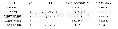 表1 各组小鼠扭体次数及潜伏期比较(±s)