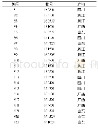 表1 21批片姜黄药材信息表