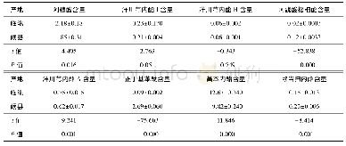 表3 2个产地当归8种有效成分含量测定结果(n=3,mg/g)