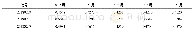表2 长期稳定性试验结果