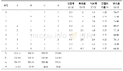 表4 主位结构特征：基于尿囊素及饮片性状变化的麸炒山药炮制工艺量化优选