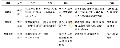 表1 玫瑰花、月季花及钝叶蔷薇性状鉴别特点