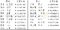 《表4 基于改进的互信息法的药物间关联度分析》