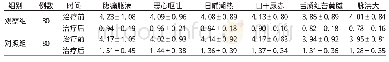 《表2 2组治疗前后中医证候积分比较 (±s)》