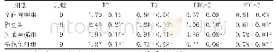 表2 各组大鼠血清中TC、TG、LDL-C、HDL-C水平比较(χ±s)