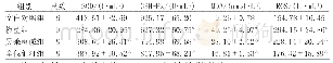 表4 各组大鼠血清中SOD、GSH-Px、MDA、ROS水平(χ±s)