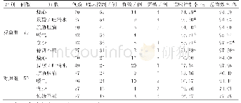 《表5 2组症状改善情况比较》