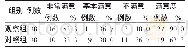 《表1 2组患者护理满意度比较》