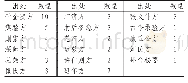 《表2《外台秘要》含阿胶治痢方出处》