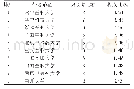 表2 发文量排名前十的机构分布情况(n=203)