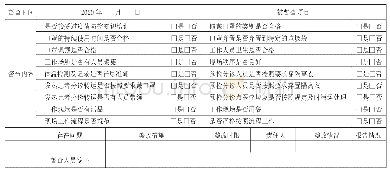 表1 新冠肺炎应急工作督导督查督办单