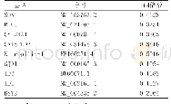 表3 萝卜硫素处理后基因表达下调0.5倍以下的部分基因