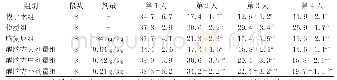 表1 各组大鼠Morris水迷宫定向航行实验逃避潜伏期(±s)