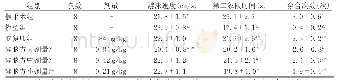 表2 各组大鼠Morris水迷宫空间探索实验(±s)