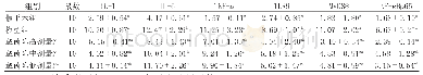 表2 各组大鼠IL-1、IL-6、TNF-α及TLR9、My D88、NF-κBp65蛋白表达(±s)