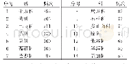 《表5 膝关节滑膜炎处方中药物科种属出现频次》