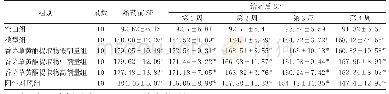 表1 各组大鼠不同时间点SP比较(±s)