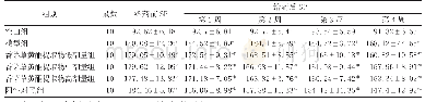 表2 各组大鼠不同时间点DP比较(±s)