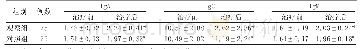 表1 两组治疗前后血清免疫指标比较(±s)