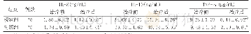 表3 两组治疗前后血清炎症因子比较(±s)