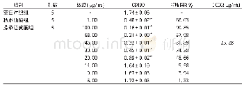 表1 藤茶总黄酮对HSC-T6细胞增殖的影响(±s)