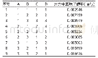 表5 不同样品中五味子醇甲的含量