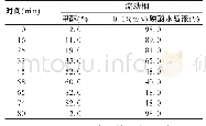 表1 通风设计参数：高效液相色谱法同时测定酒大黄中没食子酸、儿茶素和肉桂酸的含量