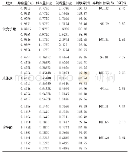 表3 酒大黄加样回收率试验