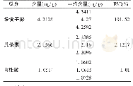 表4 空间模型检验值：高效液相色谱法同时测定酒大黄中没食子酸、儿茶素和肉桂酸的含量