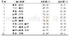 表4 水杨酸药动学参数：基于数据挖掘技术的针灸治疗肩手综合征选穴规律研究