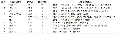 《表7 腧穴-特定穴分类分析》