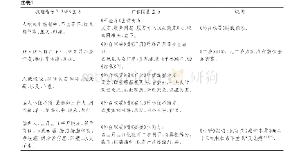 表1 敦煌卷子P.2666中的亡佚隋唐医方