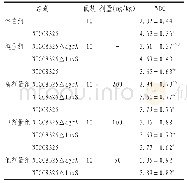 表3 各组小鼠腹腔液中白细胞计数（±s)