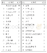 表1 武威汉代医简研究现状的高频关键词