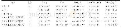 表1 各组大鼠血清IL-1β、IL-6及Mb、hs-CRP与TNF-α含量（±s)